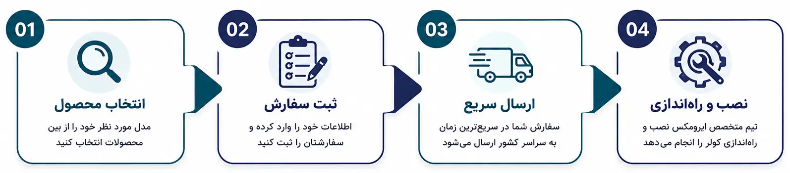 مراحل خرید ایرومکس